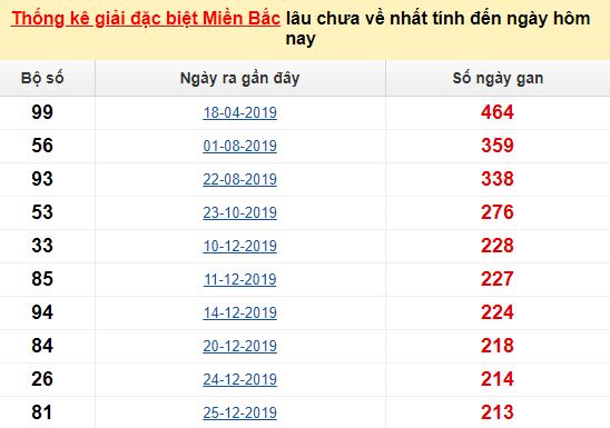 Dự đoán kết quả xổ số miền Bắc 21/08/2020