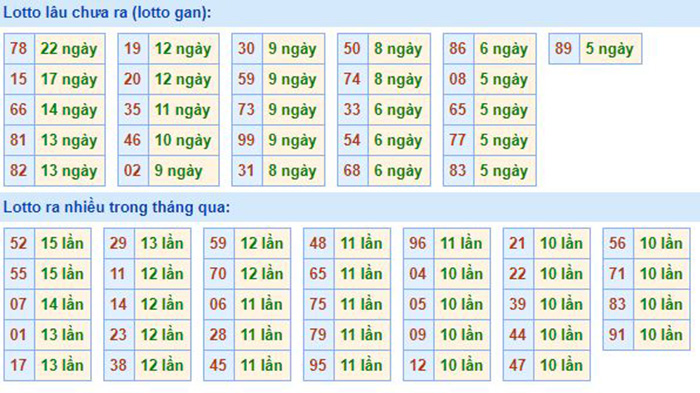 Bảng tần suất lô tô miền Bắc 21/08/2020